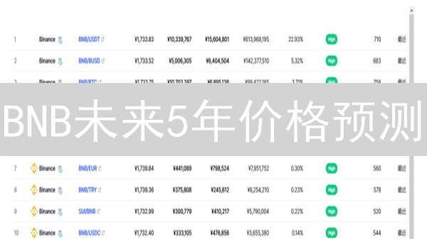 BNB未来5年价格预测：能否突破1000美元？3大关键因素揭秘！